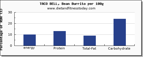 energy and nutrition facts in calories in burrito per 100g